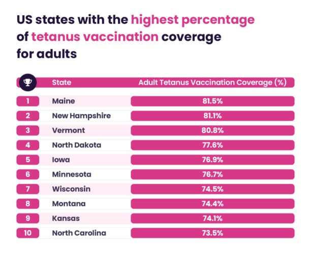 The report shows that the US has the highest vaccination coverage for adults.