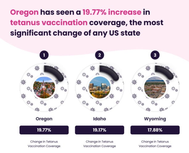 Oregon has seen a 77% increase in tetanus vaccination coverage, according to a report from the US.