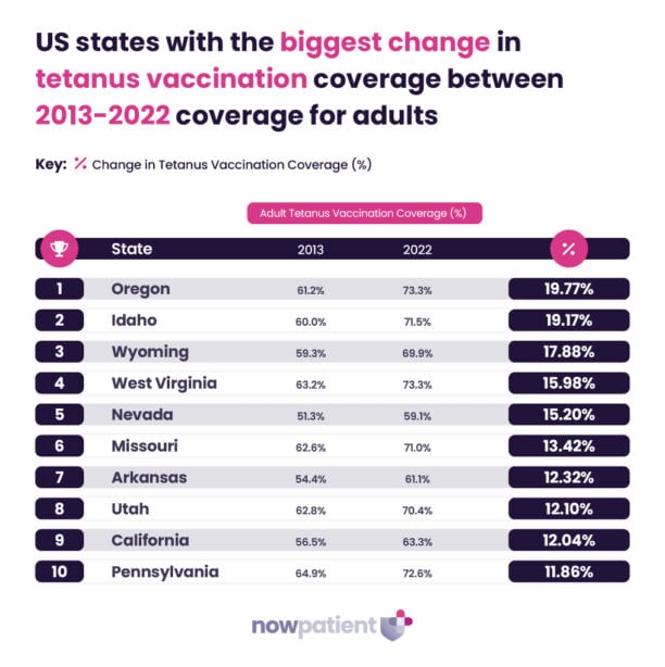The US state with the biggest change in tetanus vaccination coverage between 2020 and 2021 was reported.