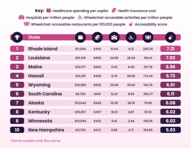 Infographic comparing U.S. states on healthcare spending, accessibility, and quality metrics, including hospital and healthcare restaurant accessibility as per the US Accessibility Index.