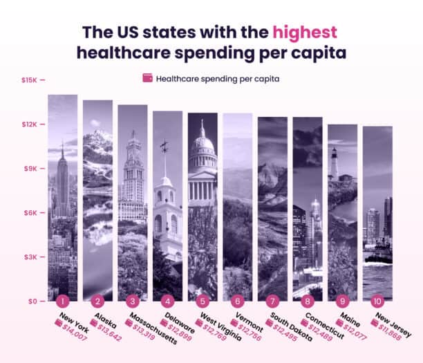 Infographic illustrating healthcare spending per capita in the top ten US states with the highest expenditures according to the US Accessibility Index.
