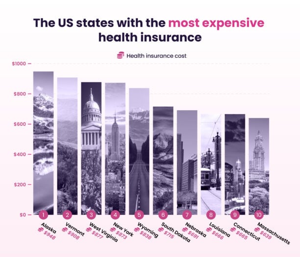 Infographic comparing monthly health insurance costs across various US states, highlighting those with the highest premiums according to the US Accessibility Index.