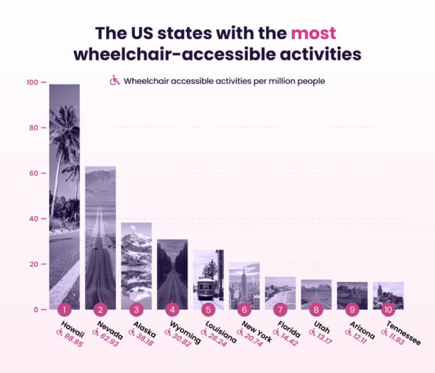 Infographic showing the index of US states by wheelchair-accessibility activities per million people, with Hawaii ranked highest.