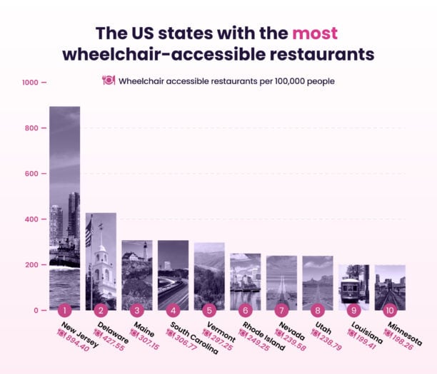 Infographic showing US states ranked on the Accessibility Index by wheelchair-accessible restaurants per 100,000 people, with Minnesota leading.
