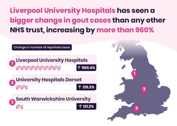 Infographic showing a 960% increase in cases of Victorian diseases at Liverpool University Hospitals, outpacing other NHS trusts, with a map highlighting regions in the UK.