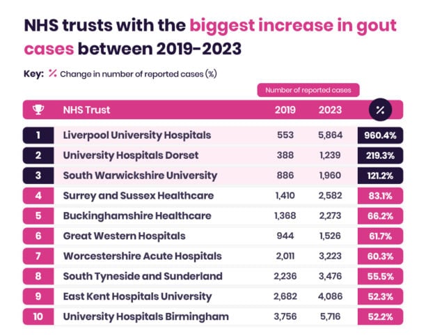 Chart illustrating the marked rise in gout cases at NHS trusts from 2019-2023, featuring numerical data and percentage changes for each trust, highlighting a return of Victorian diseases.