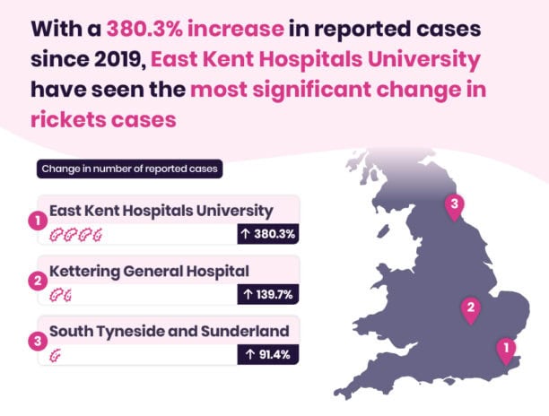 Uk map highlighting areas with significant increases in hospital cases, noting east kent hospitals university at the top with a 380.3% rise in Victorian Diseases.