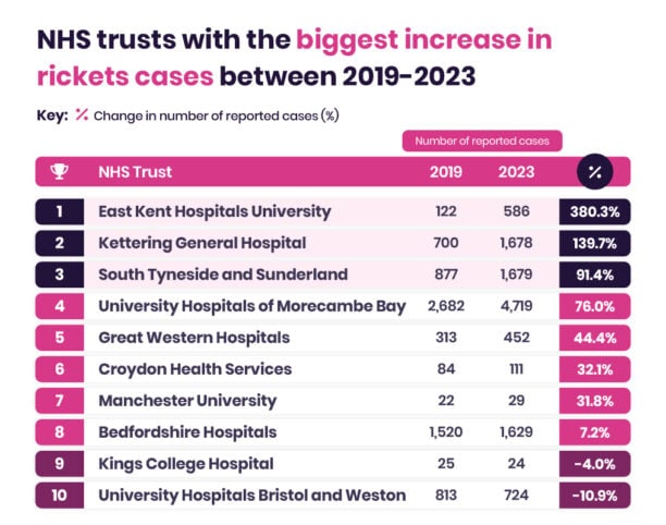 Bar chart comparing reported cases of Victorian diseases in NHS trusts between 2019-2023, showing percentage changes. Key provided with symbols for increase and decrease in cases.