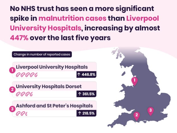 Graphic showing NHS trust hospitals in the UK, highlighting an increase in liver cancer cases reminiscent of Victorian diseases, with Liverpool University Hospitals at 447%, followed by others.