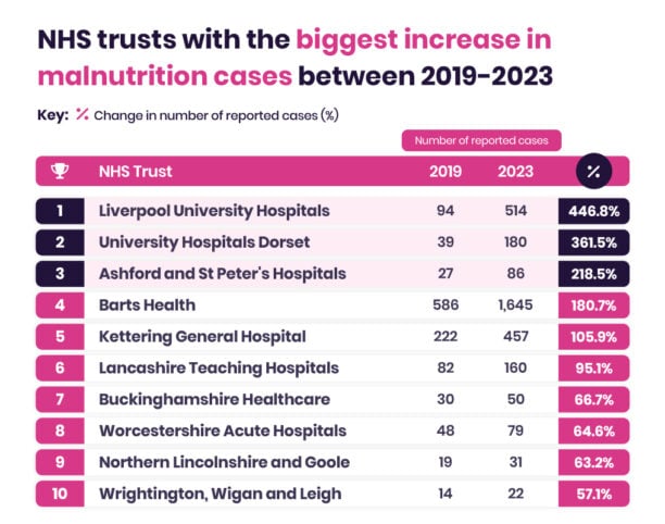 Chart listing NHS trusts with the biggest increase in Victorian Diseases malnutrition cases from 2019-2023, displaying numbers and percentage changes for each entity.