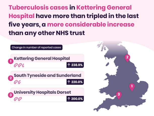 Map of the UK highlighting significant increases in tuberculosis cases, a Victorian disease, at Kettering General Hospital and two other NHS hospitals.