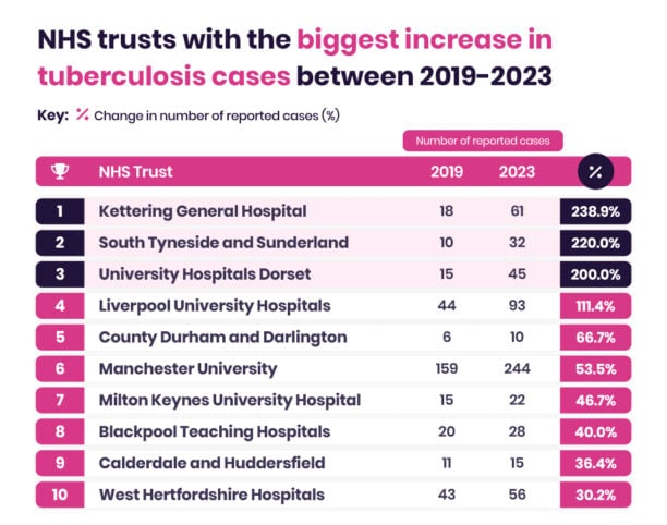 Chart showing the biggest increase in tuberculosis cases, a notable Victorian disease, in NHS trusts between 2019-2023, with percentage changes and a color-coded key.