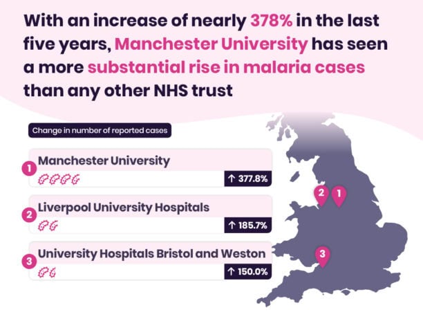 Infographic showing a 377.8% increase in malaria cases at Manchester University, 185.7% at University Hospitals Bristol, and 150.0% at Liverpool University Hospitals, indicating a