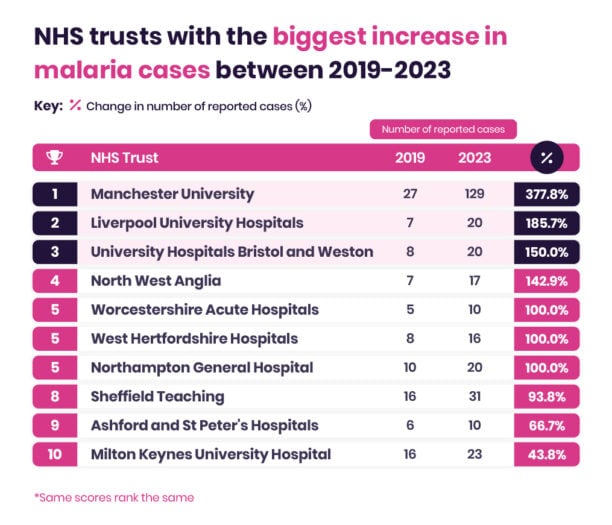 Chart showing The Return of Victorian Diseases in NHS trust malaria cases increase between 2019-2023, with Manchester University Hospitals having the highest rise at 387.7%. Includes a color
