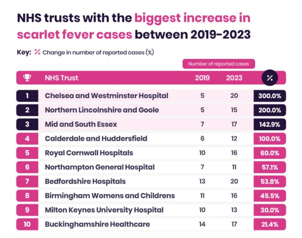 Table showcasing percentage change in NHS trust fever cases influenced by the return of Victorian diseases, between 2019-2023, highlighting top regions like Leeds and Midland Essex with significant increases.