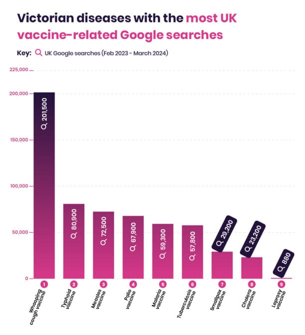 Bar chart showing UK Google searches related to Victorian diseases and vaccines from February 2023 to March 2024, with the highest peak in Q3 2023.
