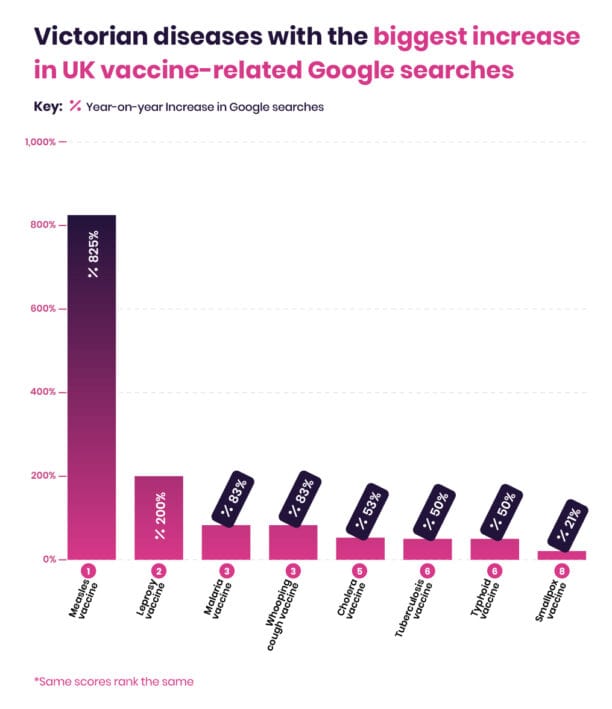 Bar graph illustrating the return of Victorian diseases in UK Google searches year-on-year, depicted with varying bar heights and percentages.