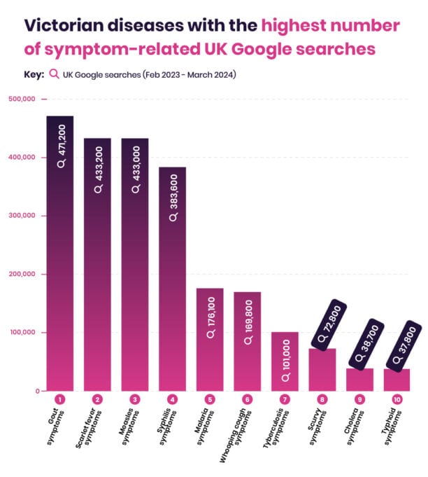 Bar chart displaying the volume of UK Google searches for the return of Victorian diseases by symptom from February 2023 to March 2024, with searches categorized and labeled on each bar.