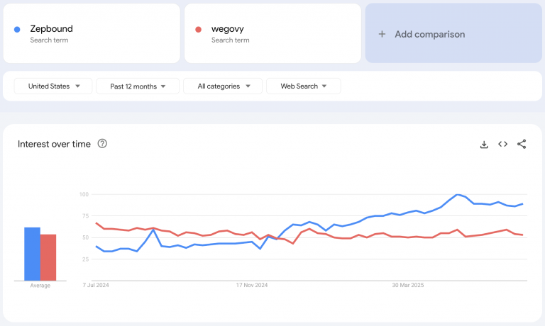 Surge in Zepbound and Wegovy Interest - Google Trends Showing Search Interest Over Time For Zepbound And Wegovy 768x460 